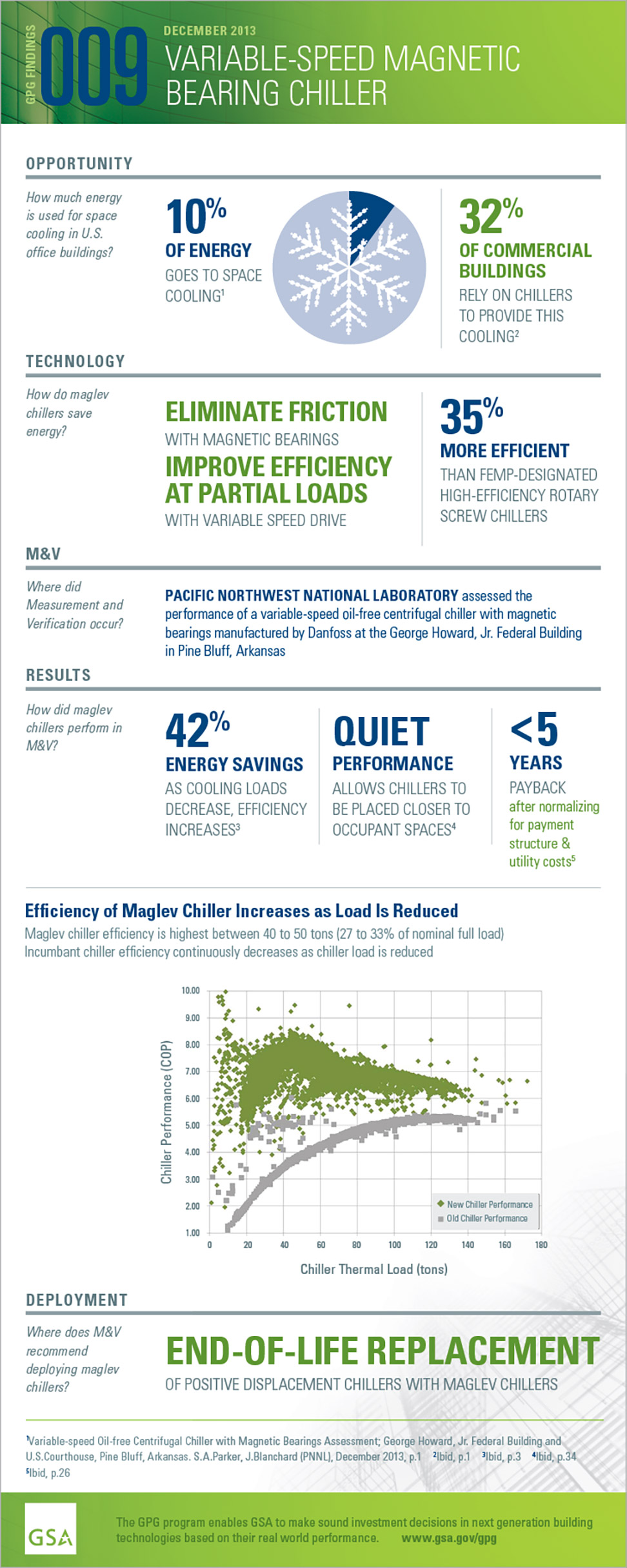 Download the PDF of the full-size infographic for GPG009 Variable-Speed Maglev Chiller.