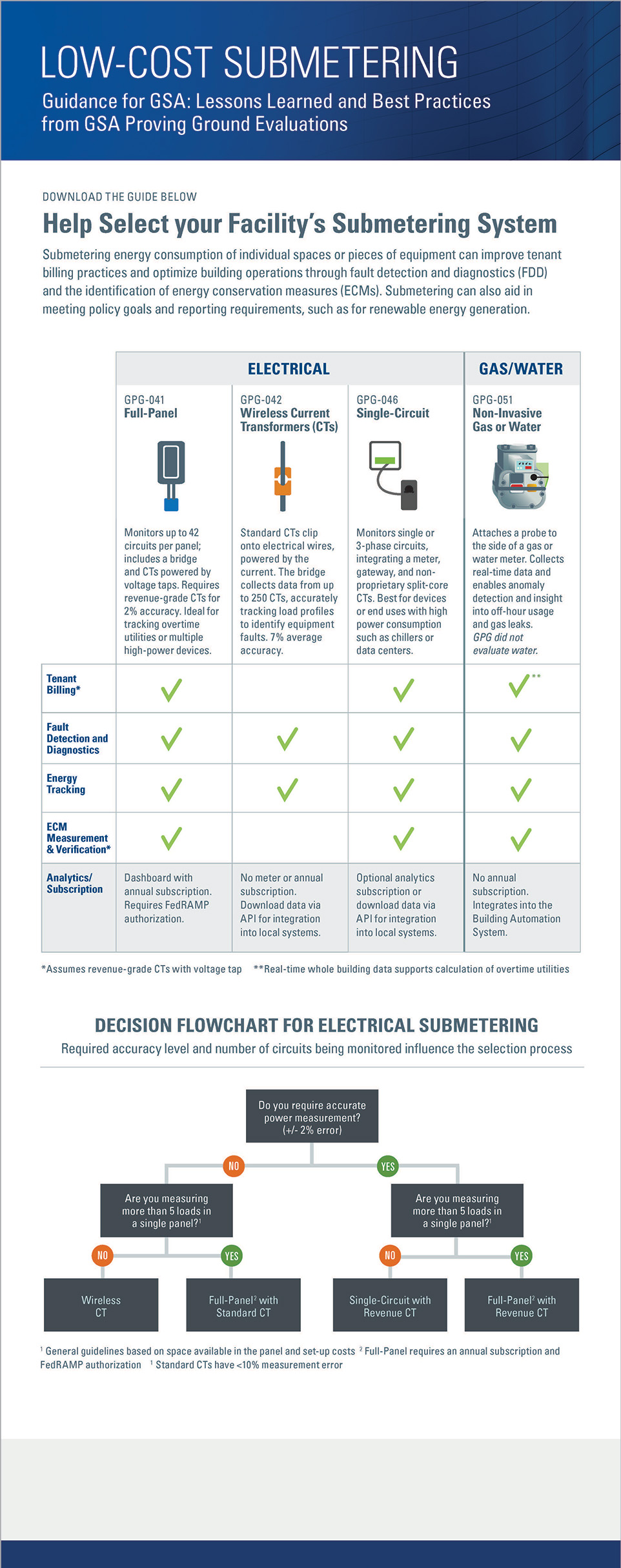 Infographic for Low-Submetering Guidance Document