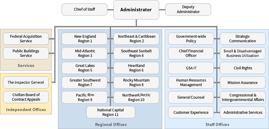 state government structure chart