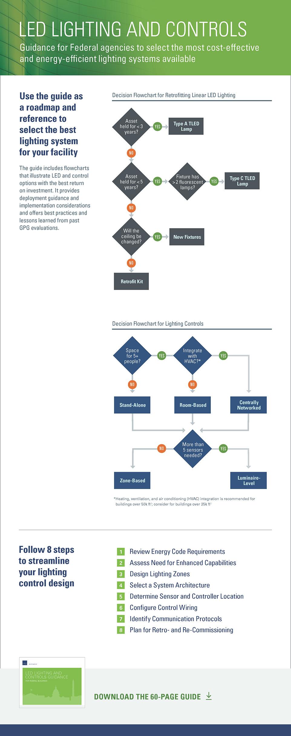 Infographic for LED and Controls Guidance