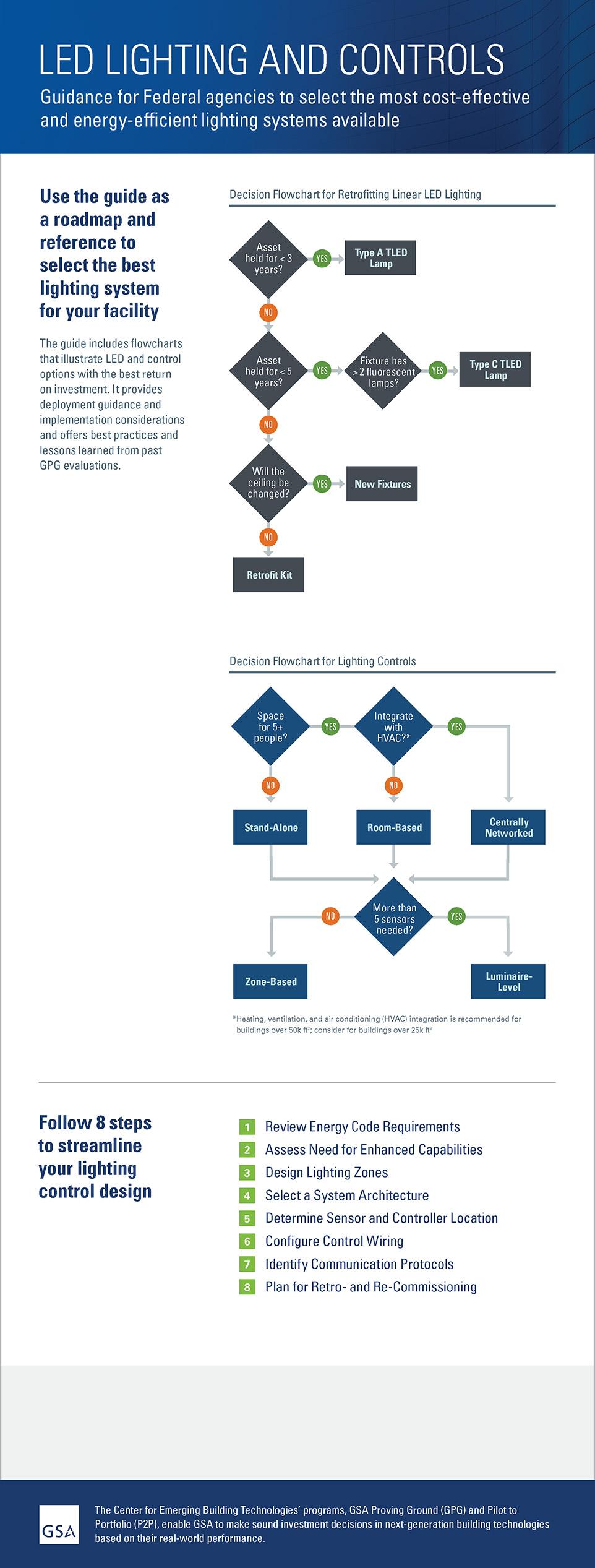 Infographic for LED and Controls Guidance