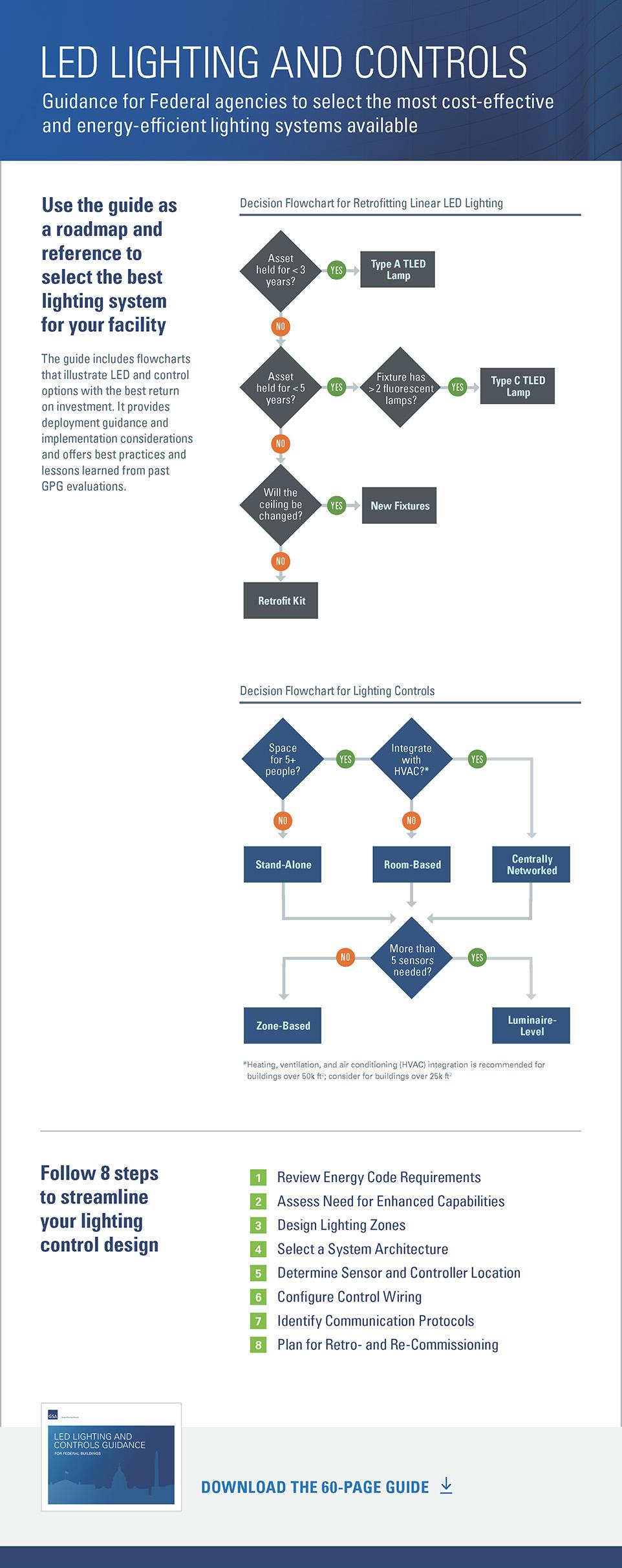 Infographic for LED and Controls Guidance