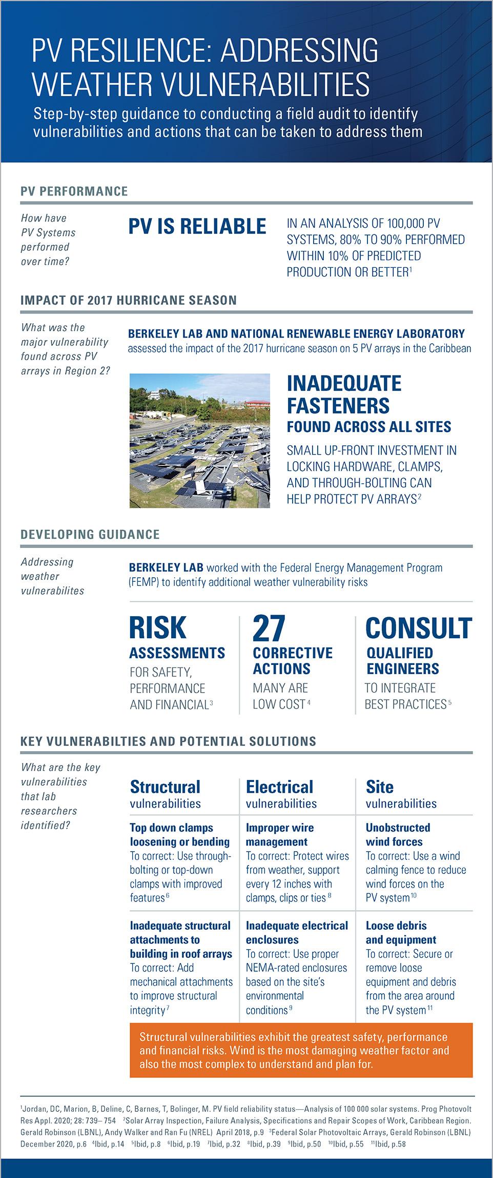 Infographic for PV Resilience: Addressing Weather Vulnerabilities