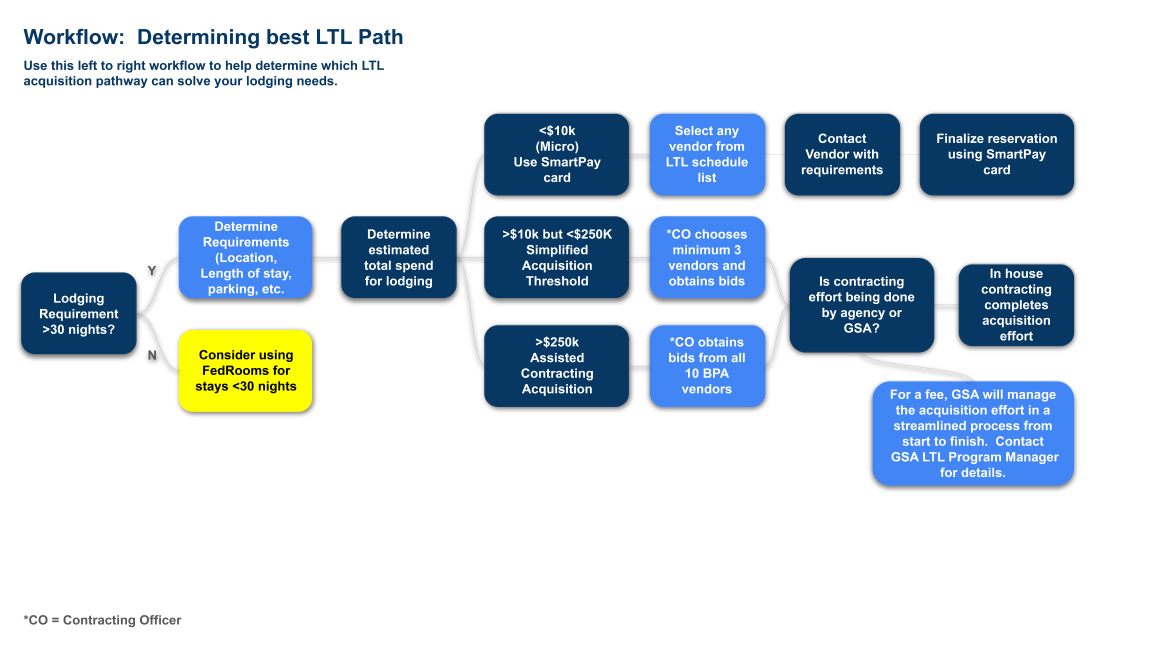 Infographic showing step by step flow chart with boxes