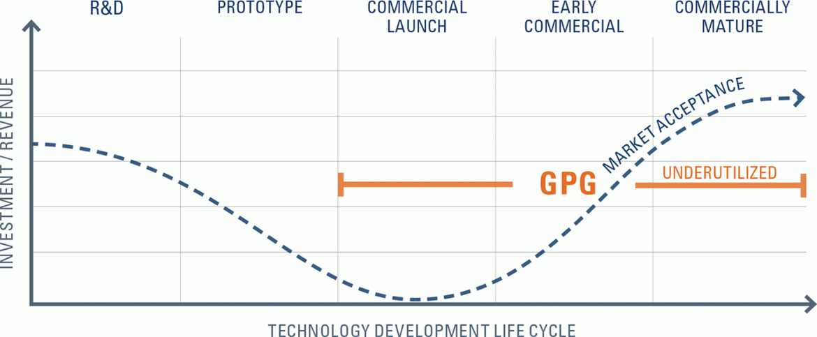 Graph showing GPG bridging from commercial launch to underutilized commercial