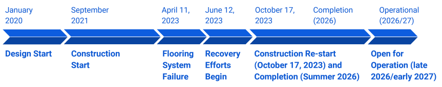 A horizontal project schedule and timeline showing the key milestones and deadlines from the design start date to open for operation date.