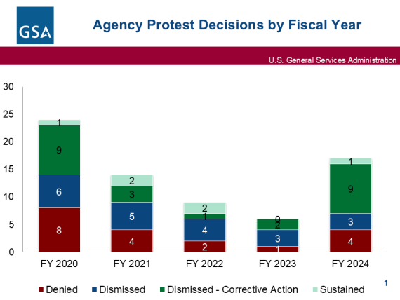 Bar graph depicting GSA Agency Protest Decisions by fiscal year. In FY 2013, 8 protests were denied, 7 were dismissed, and 3 were granted. In FY 2014, 3 protests were denied and 6 were dismissed. In FY 2015, 5 protests were denied and 4 were dismissed. In FY 2016, 6 protests were denied and 11 were dismissed. In FY 2017, 6 protests were denied and 7 were dismissed.