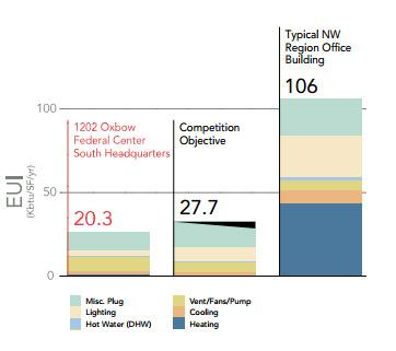 Photo of Federal Center South Energy use Index